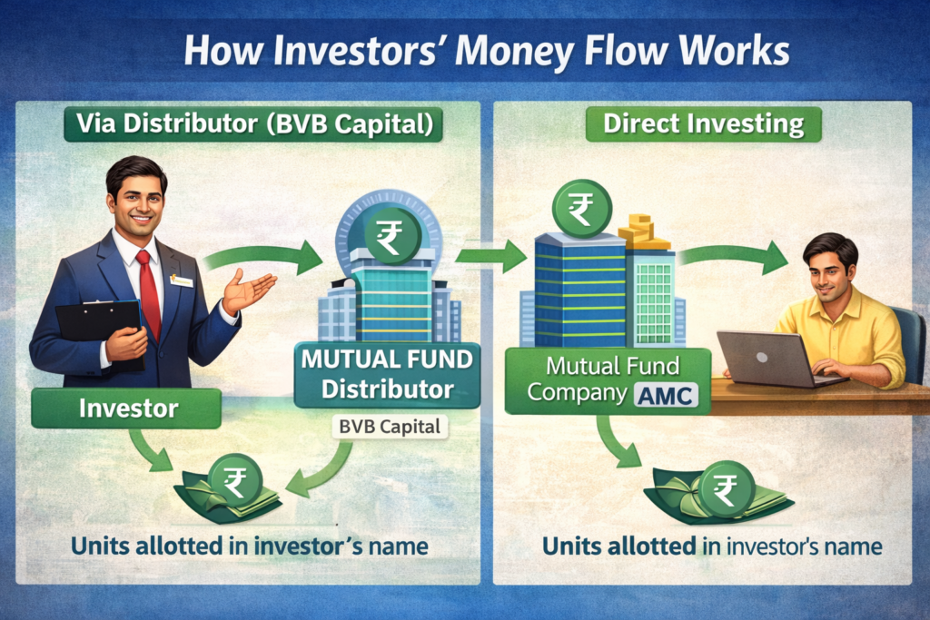 We Never Touch Investor’s Money
